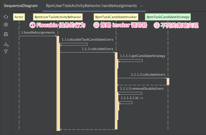 审批人分配的时序图